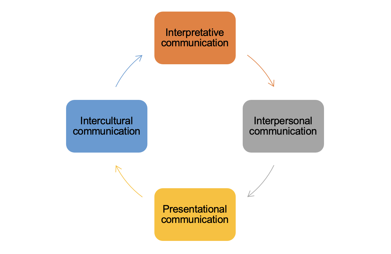 Flow chart - Four rounded rectangles with labels are arranged on a circle with clockwise arrows. Interpretative Communications at the top, Interpersonal Communications to the right, Presentational Communications on the bottom and Intercultural Communications to the left.