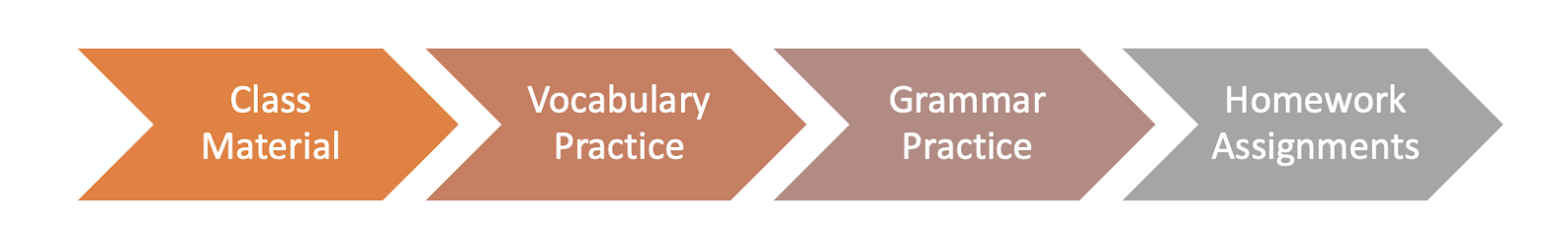 Linear flow chart with four arrows and labels. From brown reddish to gray color. From left to right: Class Material, Vocabulary Practic, Grammar Practice, Homework Assignments